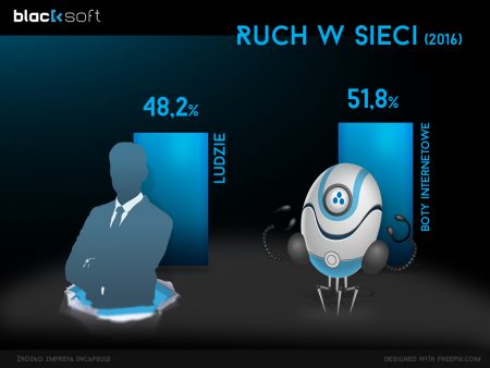 Ruch w sieci generowany przez ludzi i boty