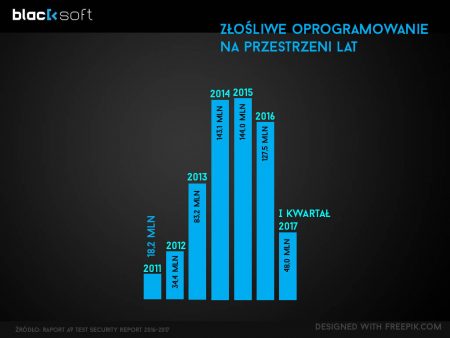 Szkodliwe oprogramowanie na przestrzeni lat