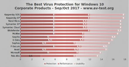 Antywirusy. Najlepsze oprogramowanie antywirusowe dla systemu Windows