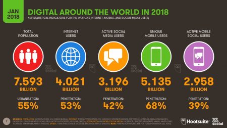 Wzrasta liczba użytkowników Internetu, a co za tym idzie popularność usług IT