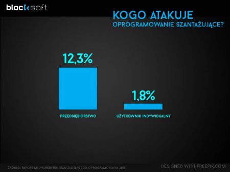 Kogo dotyczą ataki oprogramowania szantażującego