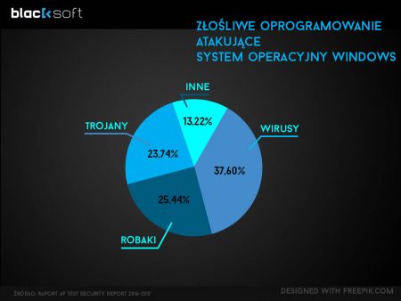 Szkodliwe oprogramowanie atakujące system Windows